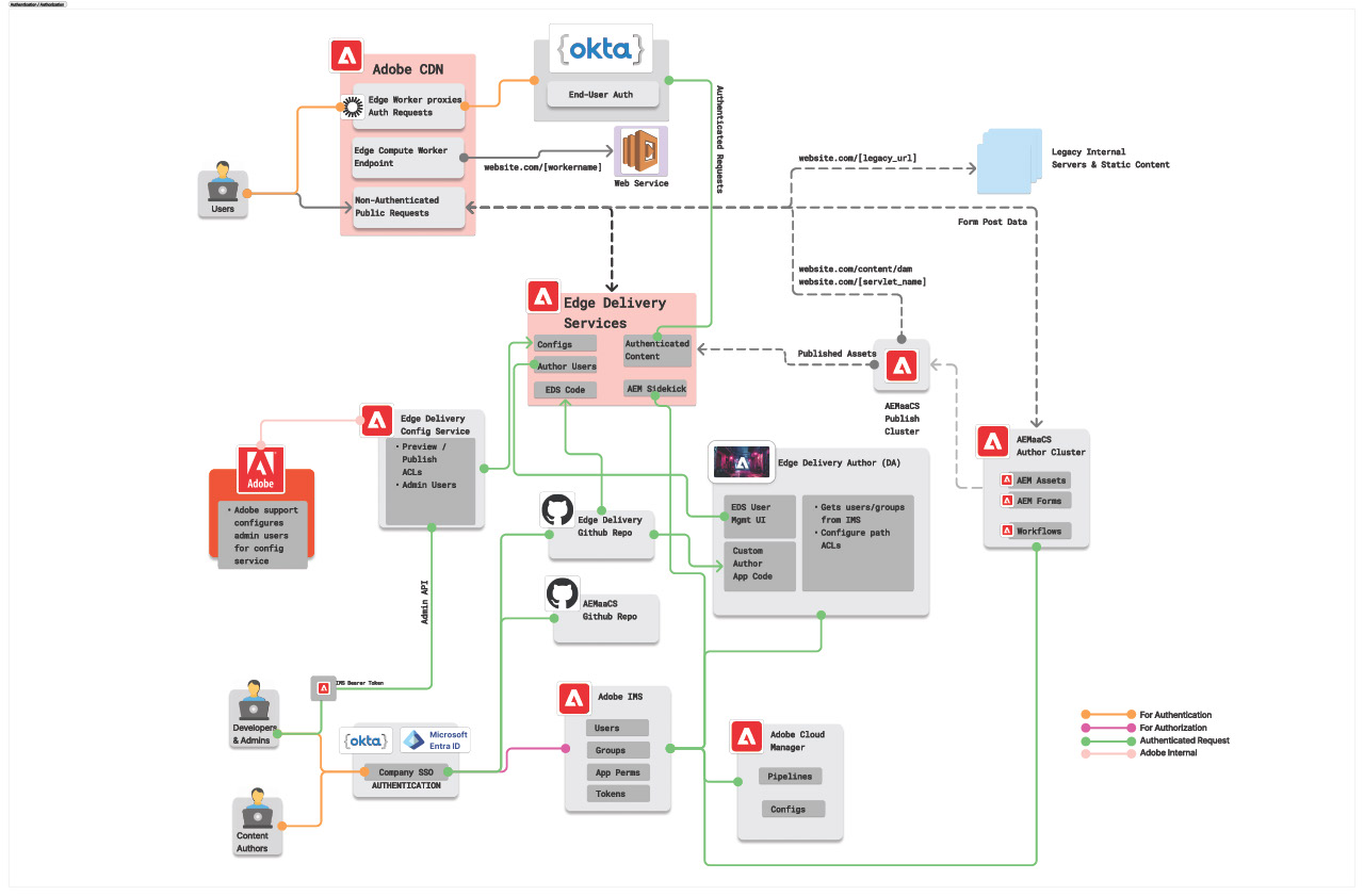 AEM DA EDS Diagram - Authentication and Authorization Flow